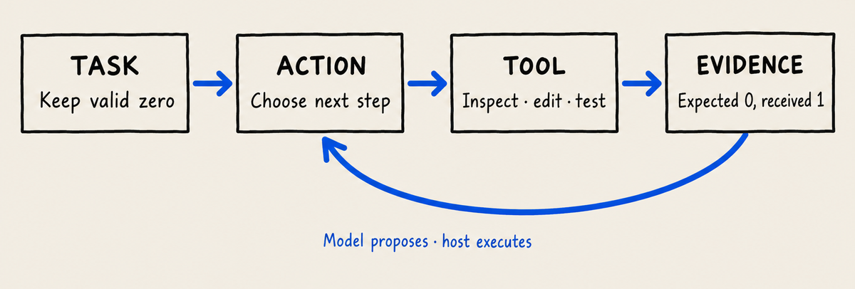 A task feeds an action, a tool produces evidence, and the evidence returns to the next action.