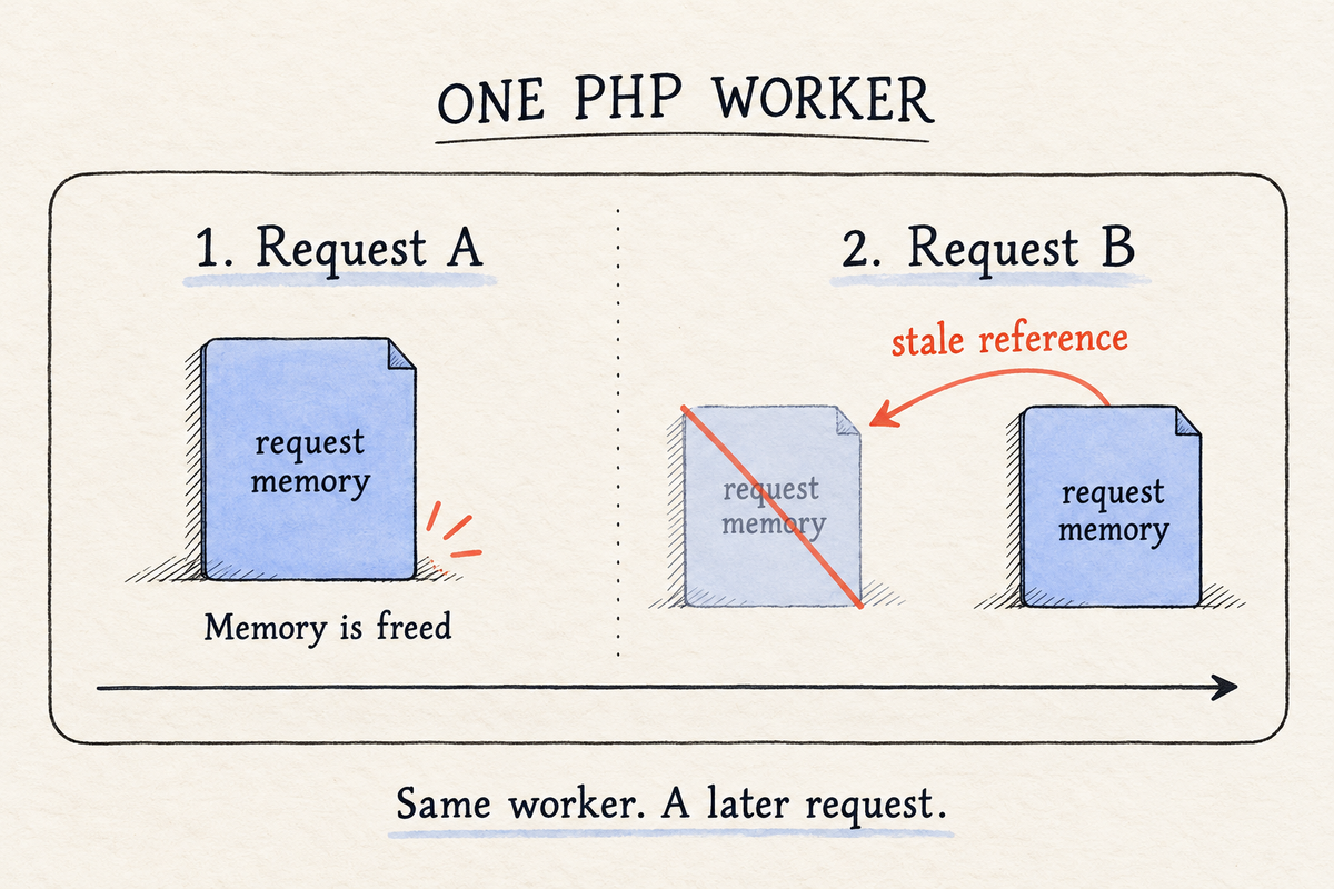 Within one persistent PHP worker, request A releases its memory; a later request B can still use a stale reference to that freed memory.